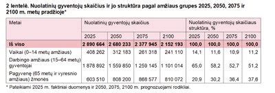 Reproduktyvaus amžiaus moterų skaičiaus pokyčiai Lietuvoje