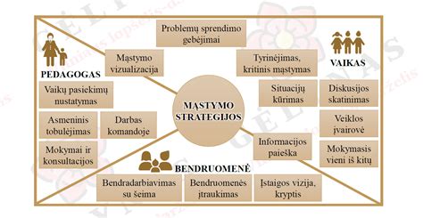 Schema: 16 mąstymo įpročių, skatinančių mokymąsi visą gyvenimą