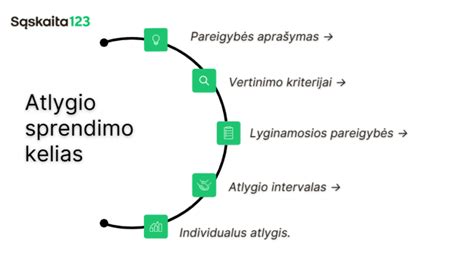 Auklės darbo atlygio statistika