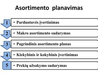 Parduotuvės asortimento apžvalga