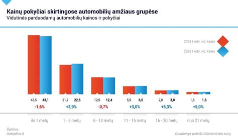 Grafikas, rodantis BOT-2 patikimumo rodiklius skirtingose amžiaus grupėse