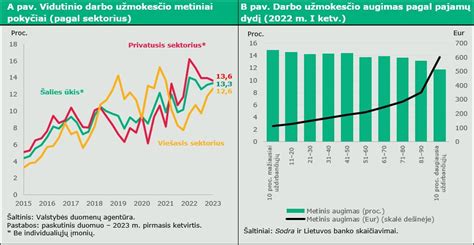 Statistinė darbo užmokesčio augimo diagrama