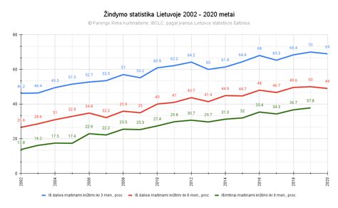 Statistika apie žindymą Lietuvoje