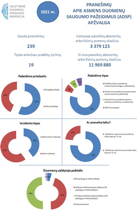 vizualizacija apie duomenų saugumo svarbą