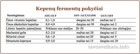 Kepenų fermentų tyrimų reikšmė