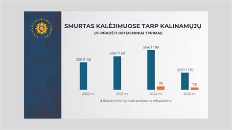 Lietuvos statistika: vaikų, nukentėjusių nuo smurto, skaičius