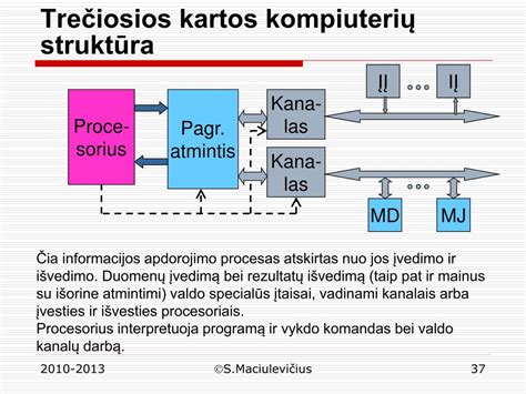Pirmųjų milžiniškų kompiuterių schema