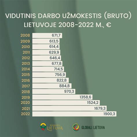 Diagrama: vidutinis auklių atlyginimas Vilniuje