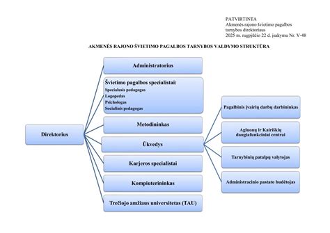 Didžiosios Britanijos švietimo struktūros schema