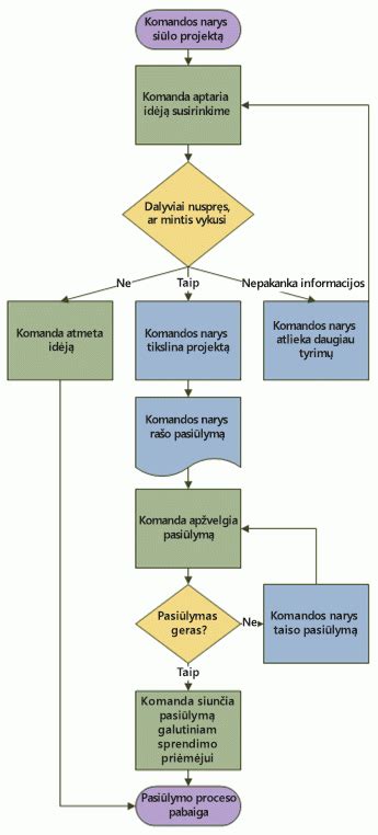 schemos vaikiškų prekių nuomos procesas