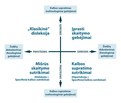 kalbos sutrikimų diagrama