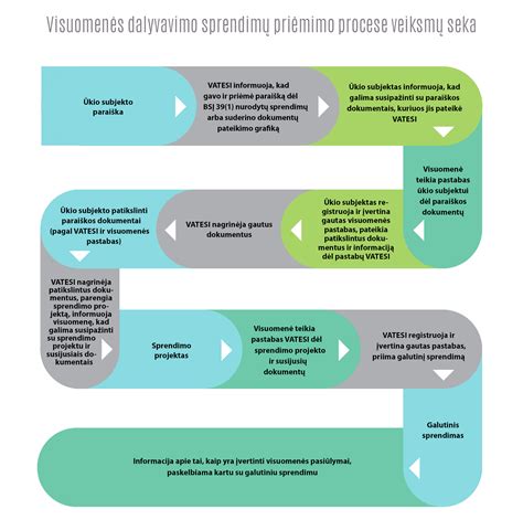 socialinės globos dokumentų ir sprendimų priėmimo schema