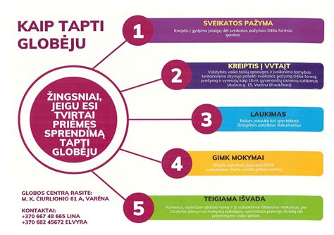 Etapai norint tapti globėju