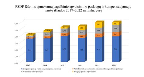 grafikas, vaizduojantis pagalbinio apvaisinimo paslaugų poreikį