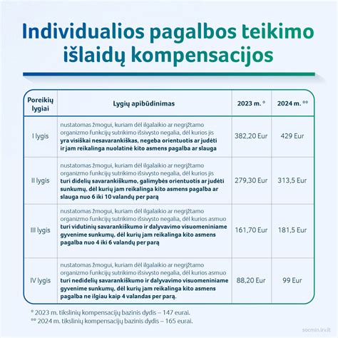 Kompensacijos schema ir sąlygos