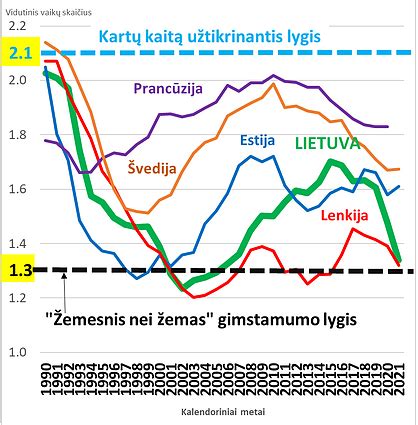 Diagrama, rodanti moterų be vaikų skaičiaus augimą