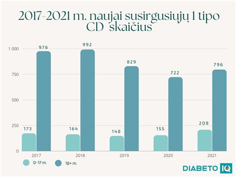 Pasaulinė vaikų sergamumo 2 tipo diabetu statistika