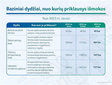 Lentelė: išmokų palyginimas skirtingais atvejais