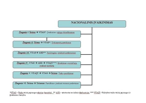 Įvaikinimo procedūros trukmės faktoriai