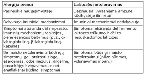 Palyginamoji lentelė: Alergija pienui vs. Laktozės netoleravimas