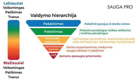 schema: angelų hierarchija pagal tradicinę klasifikaciją