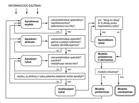 Duomenų srauto schema su neteisingu atnaujinimu