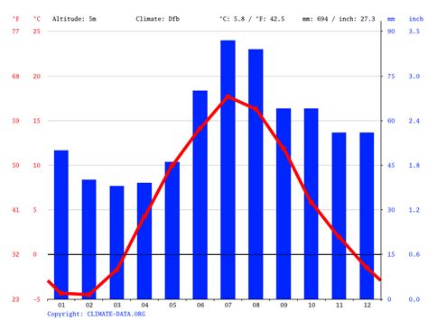 Londono klimato apžvalga pagal mėnesius