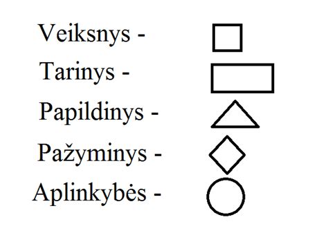 Sakinio dalių schema