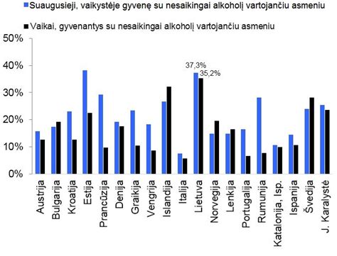 Europos šalių statistika: vaikų, augančių su nesaikingai alkoholį vartojančiais asmenimis, procentas