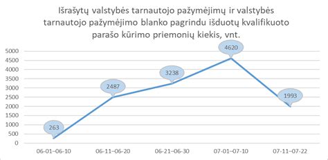 Valstybės tarnautojo atostogų grafiko schema