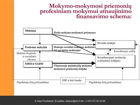 Socialinių paslaugų finansavimo schema