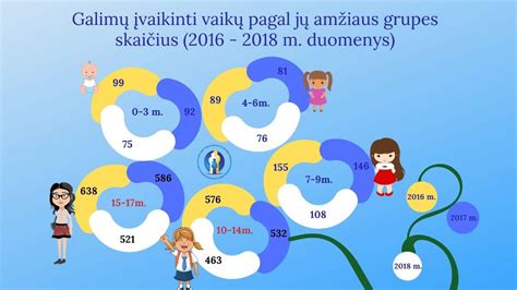 statistinė vaikų pasiskirstymo schema Lietuvoje pagal amžiaus grupes