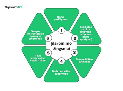 Nepilnamečių įdarbinimo tvarkos schema