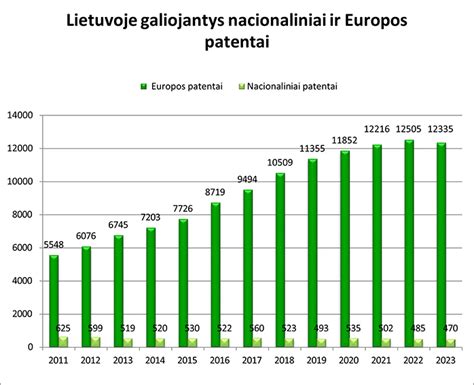 Grafikas, rodantis Lietuvos poziciją skaidrumo indekse