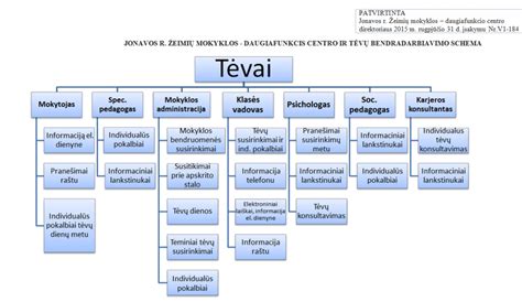 Tėvų bendradarbiavimo schema