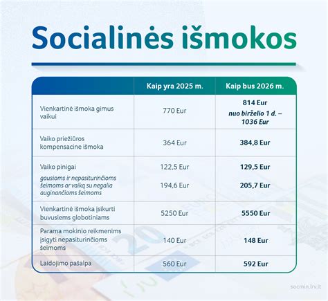 Infografika: BSI dydžio pokyčiai ir jų įtaka vaiko išmokoms