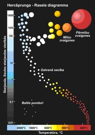 Hercšprungo-Raselo diagrama