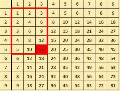Pitagoro skaičių kvadrato schema