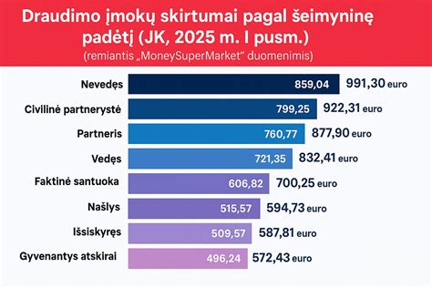 Draudimo įmokų skirtumai pagal vairuotojo amžių ir stažą