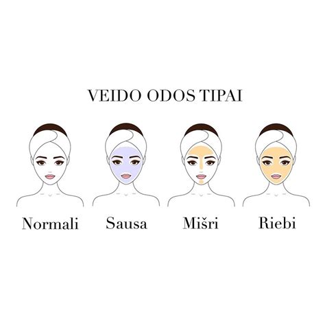 Vaiko veido odos tipai ir būklės