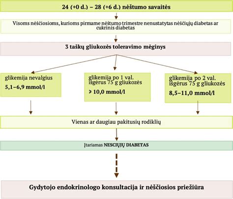 diagrama rodanti gliukozės kiekio svyravimus nėštumo metu