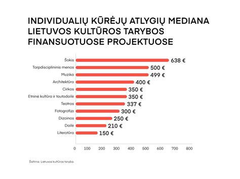Infografika: Lietuvos kultūros tarybos finansavimo principai
