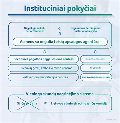 Socialinės integracijos ir pagalbos bendruomenei schema