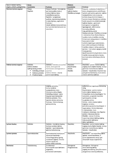 Lytinių organų chirurginės procedūros schema