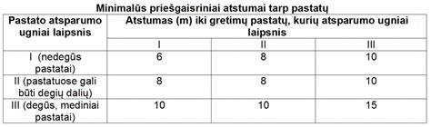Schema, iliustruojanti priešgaisrinius atstumus tarp pastatų