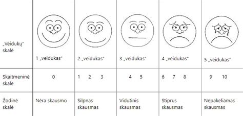 vaikų skausmo vertinimo skalė su veidukais